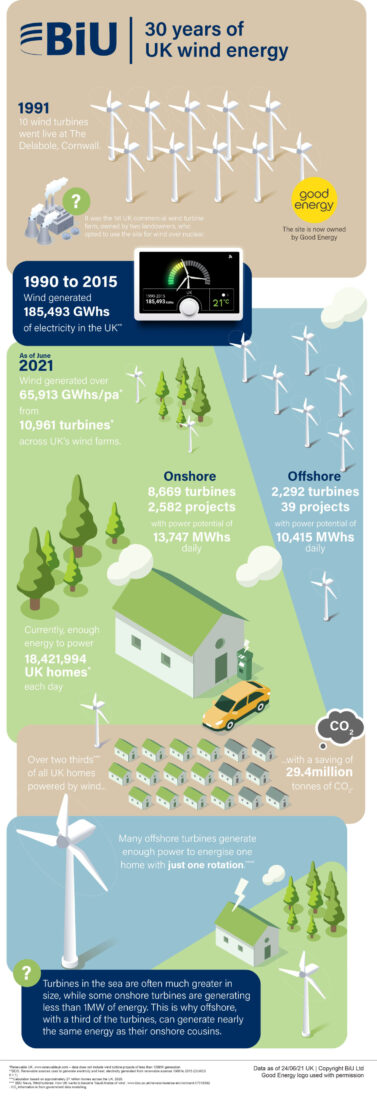 30 years of UK wind energy | Sustainable Energy First | Energy and ...